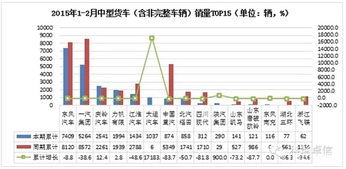 重型货车销量 商用车