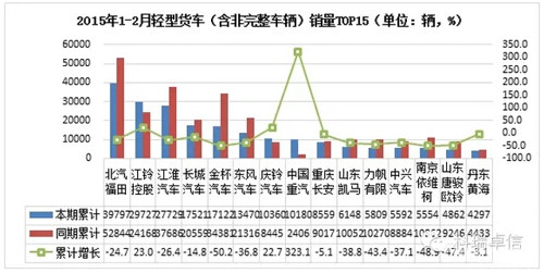 2月重型货车销售2.7万辆 同比下降近五成