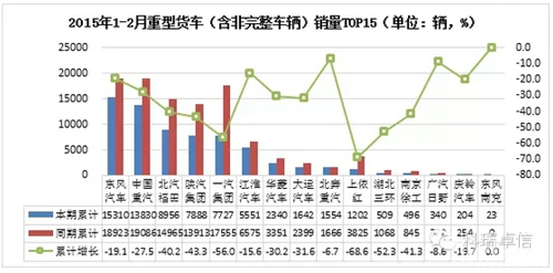 2月重型货车销售2.7万辆 