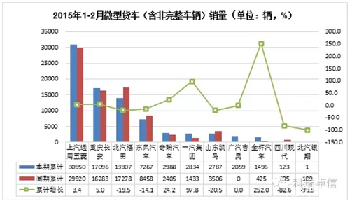 微型货车销量 商用车之家