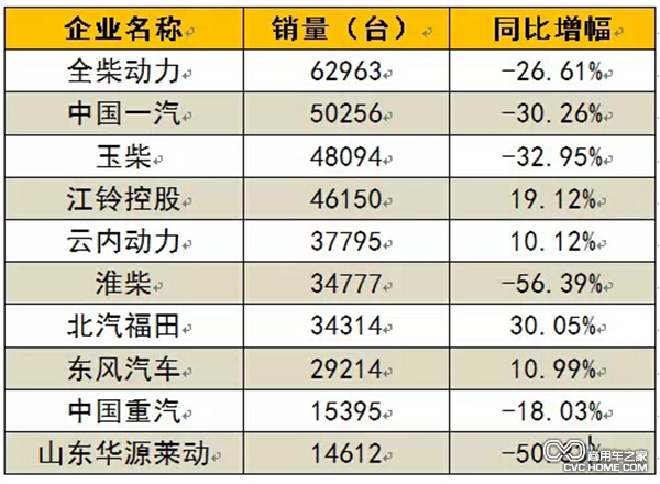 2015年1~2月柴油机销量前十