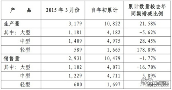 2015年前3月 宇通客车累计销车1.04万辆