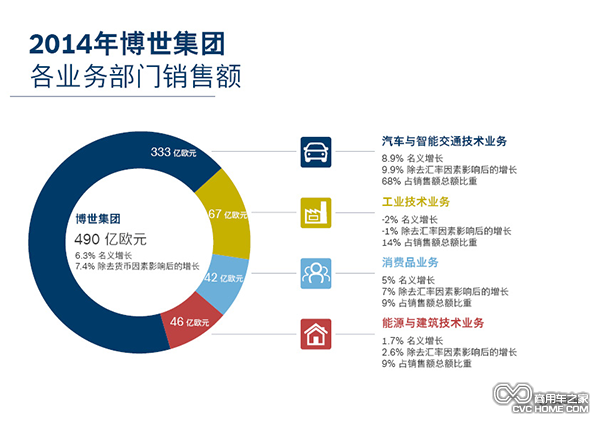 博世集团2015年第一季度销售额实现全面增长