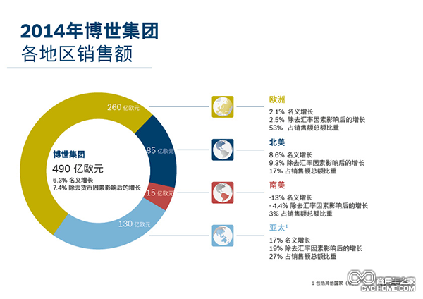 02_2014年博世集团各地区销售额.png