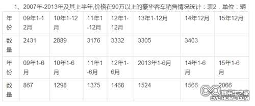 上半年客车销量数据