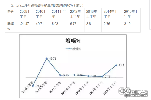 上半年客车销量数据